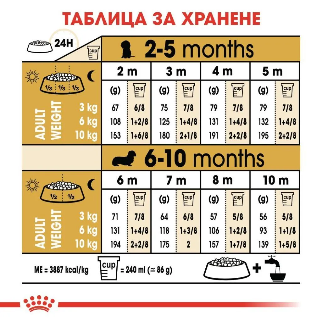 ROYAL CANIN® BHN DACHSHUND PUPPY 1.5kg - изображение 4