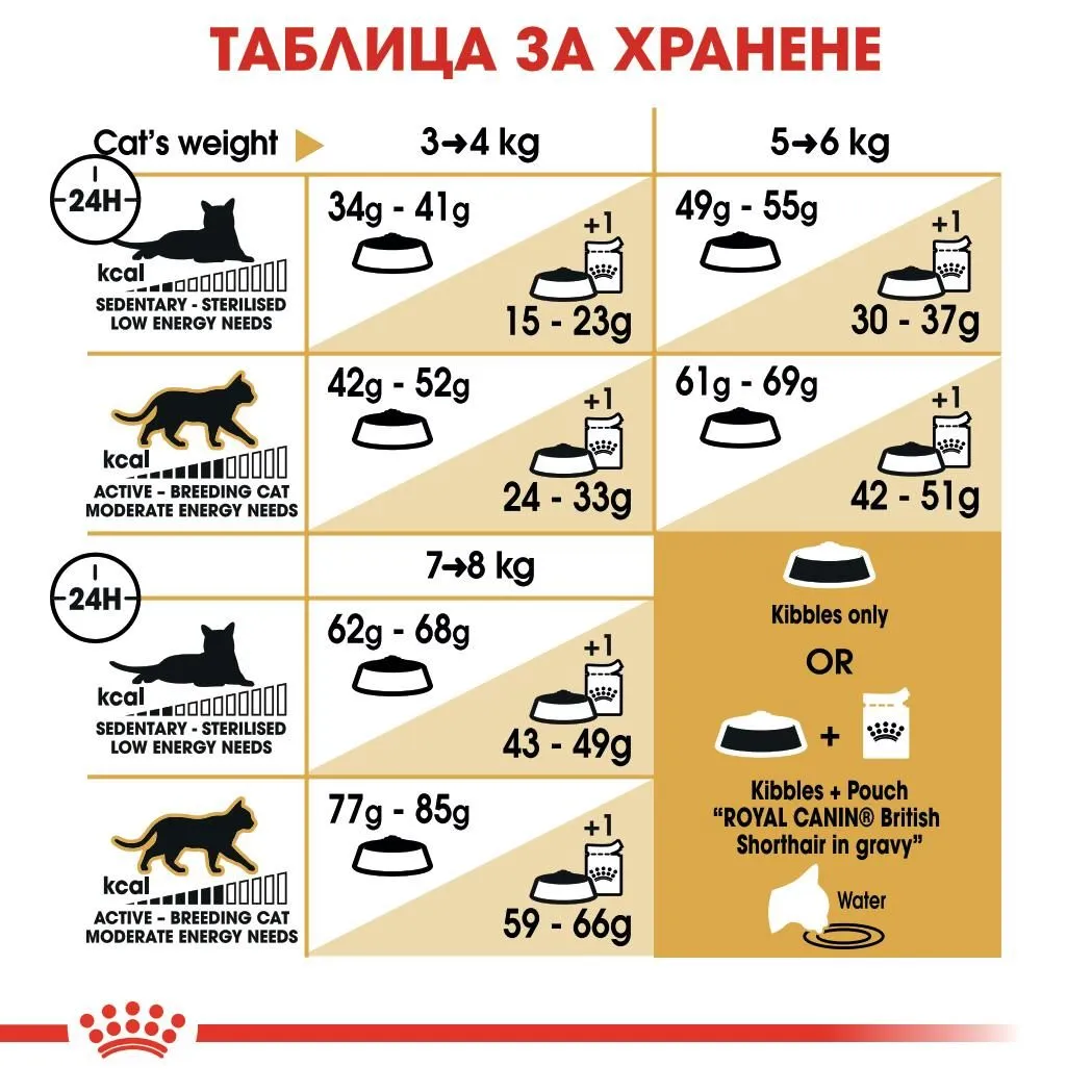 ROYAL CANIN® FBN BRITISH SHORTHAIR ADULT 10кг - изображение 1