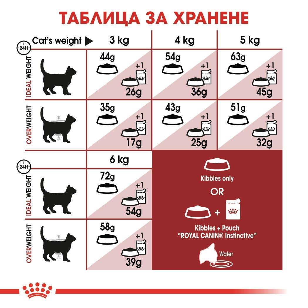 ROYAL CANIN® FHN FIT 2 kg - изображение 2