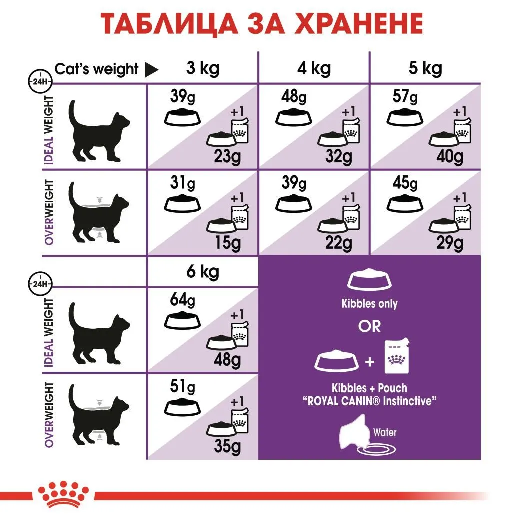 ROYAL CANIN® FHN SENSITIVE 4kg - изображение 2