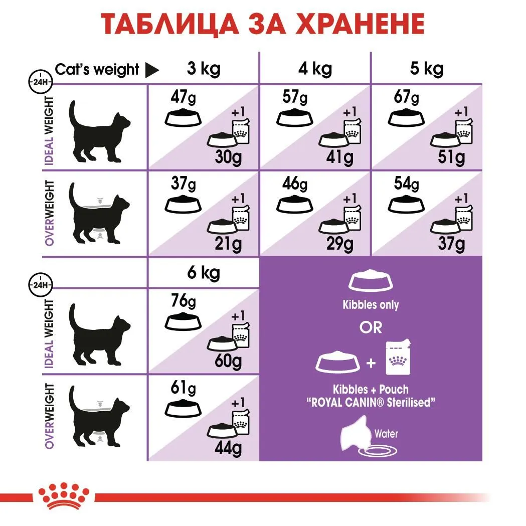 ROYAL CANIN® FHN STERILISED 400гр - изображение 3