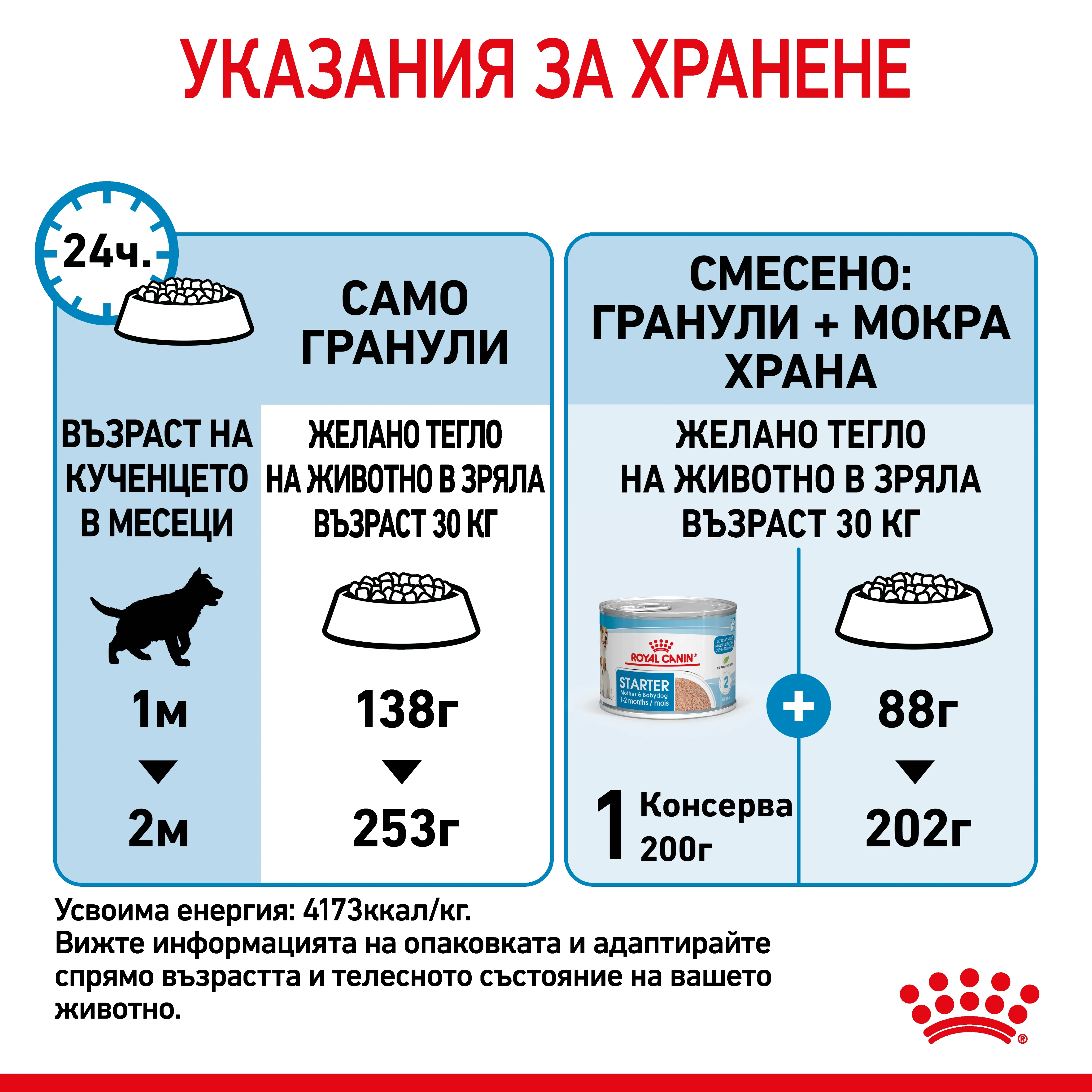 ROYAL CANIN® SHN MAXI STARTER MOTHER & BABYDOG 15кг - изображение 6